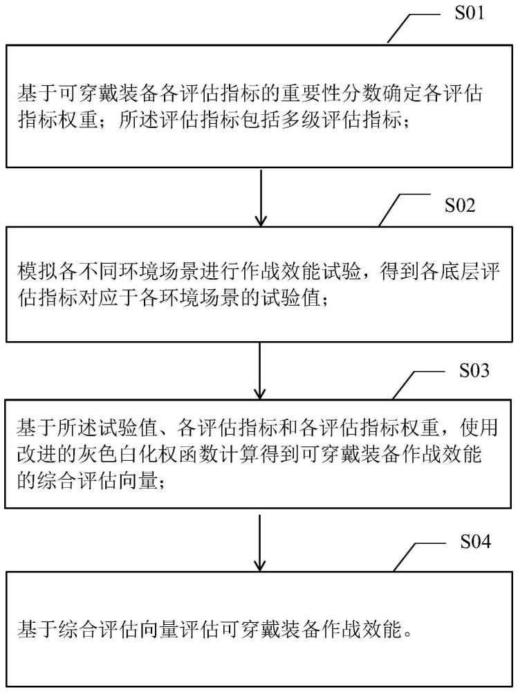 一种多模态信息处理可穿戴装备作战效能评估方法及系统与流程