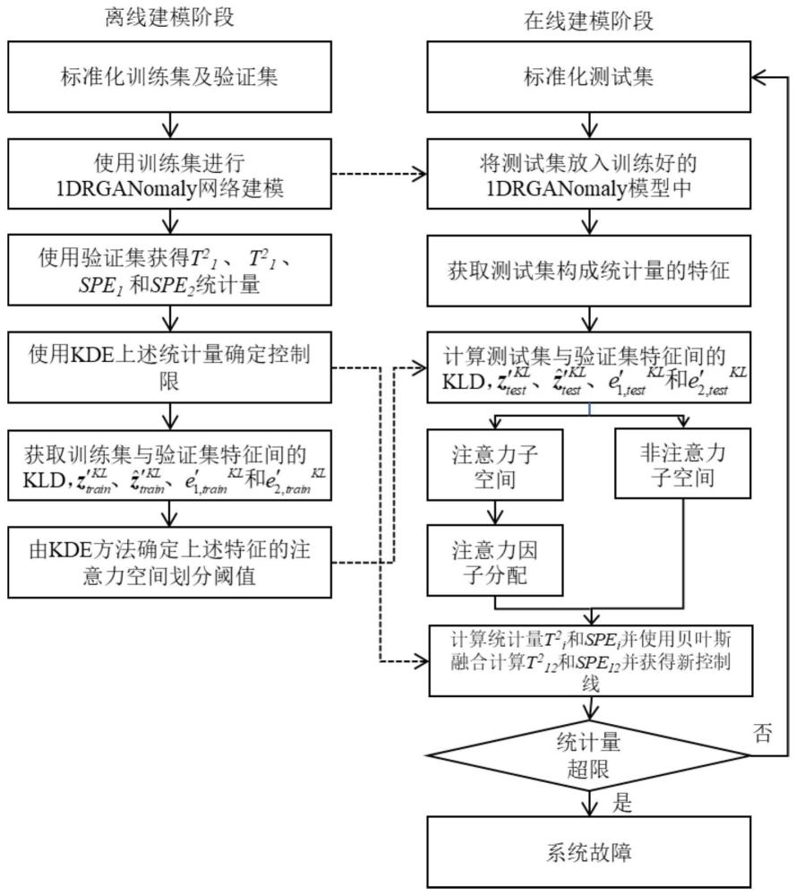 一种基于在线注意力神经网络的工业过程故障检测方法