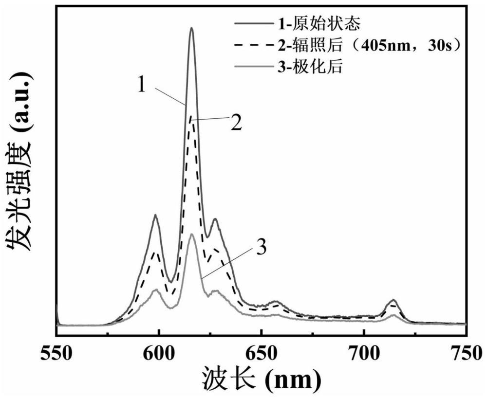 一种光致变色和电场极化驱动的高灵敏度可逆荧光调控压电材料及其制备方法