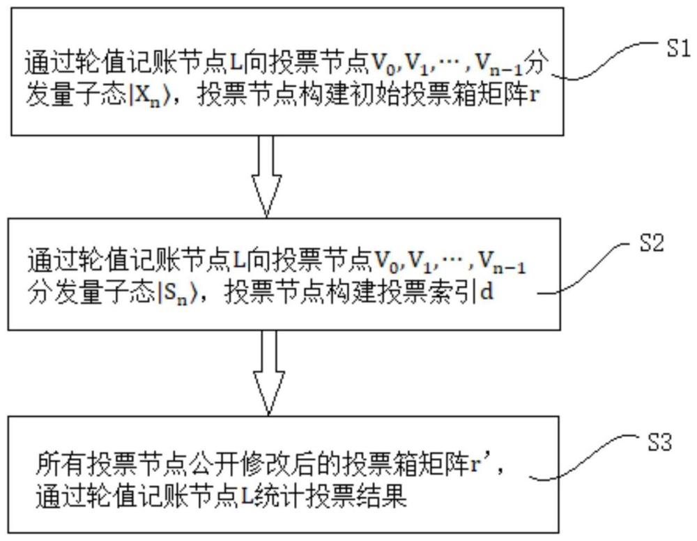 一種量子投票證明共識(shí)方法與系統(tǒng)與流程