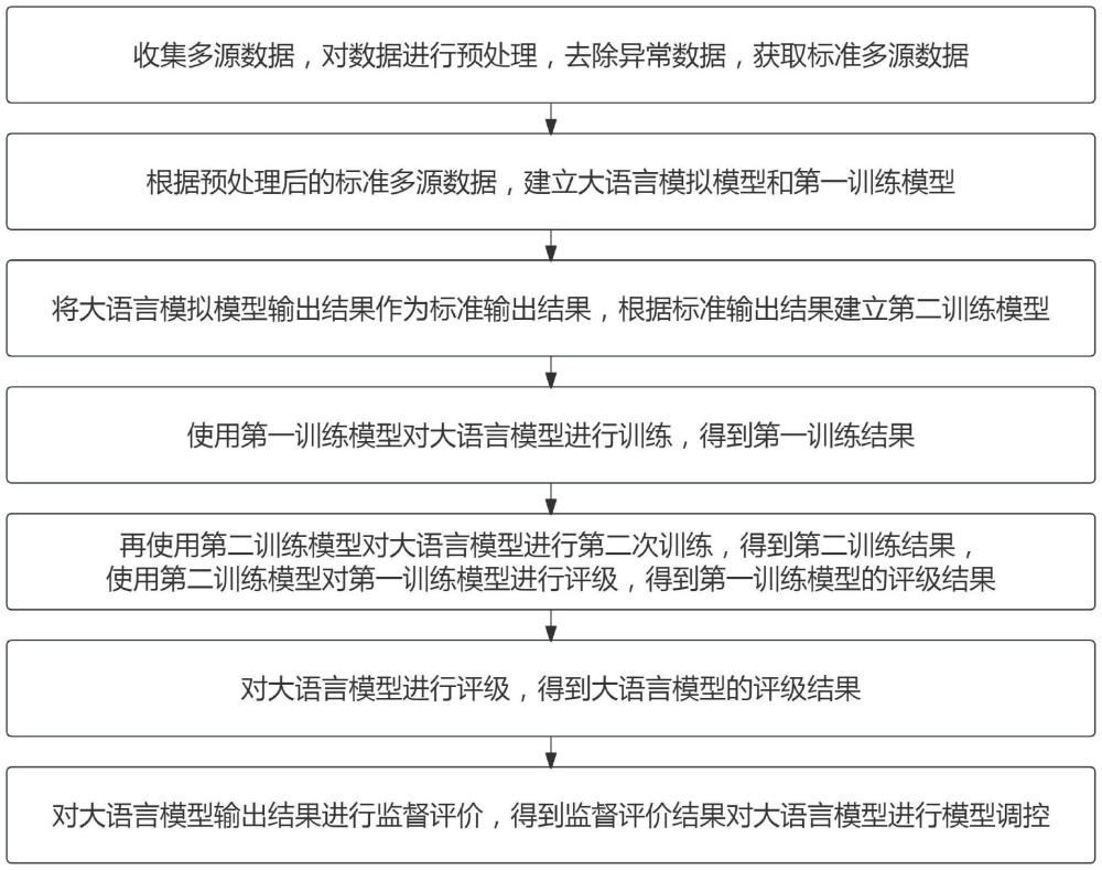 工程项目大语言模型训练方法及监督评价系统与流程