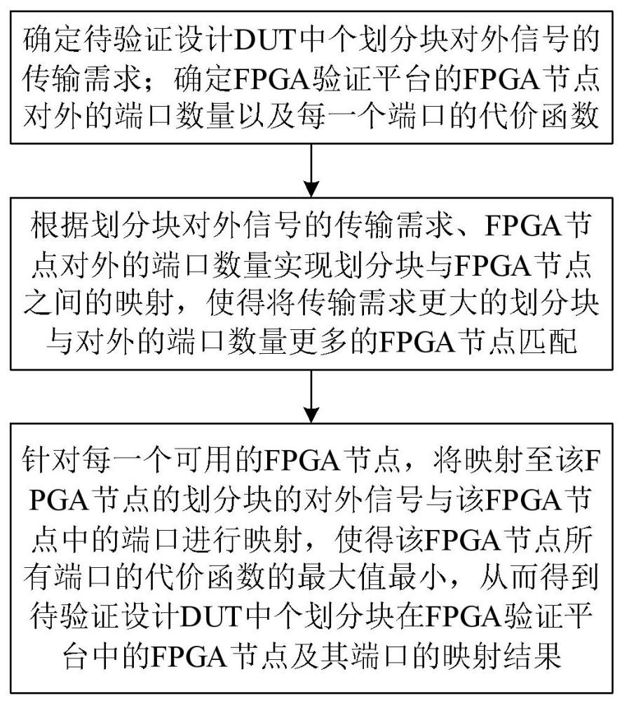 一种FPGA间双模互连网络结构的映射方法及系统