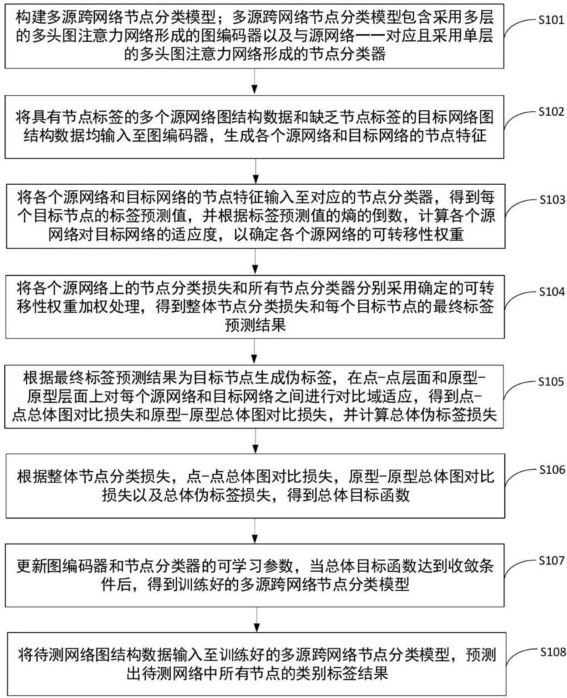 一种多源跨网络节点分类方法、设备及介质