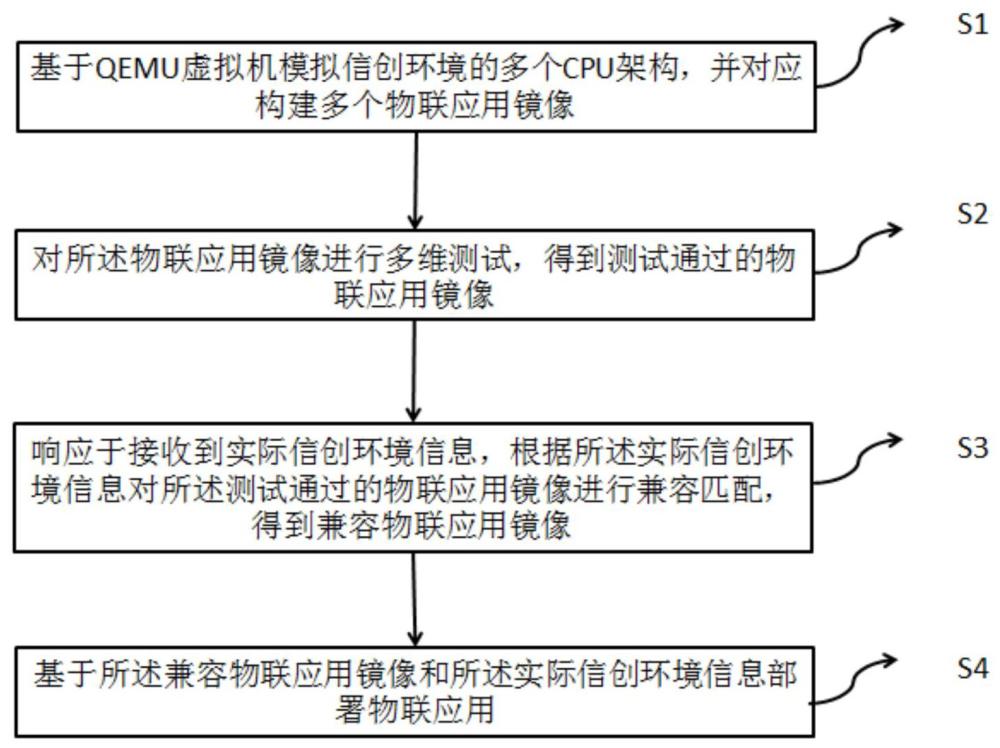 构建面向信创环境的物联应用的方法、系统、设备及介质与流程