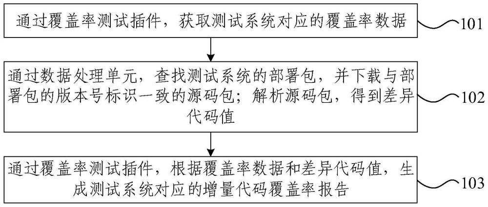 增量代码覆盖率报告的生成方法、报告生成系统、设备和介质与流程