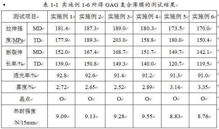 一種GAG復合薄膜及其制備工藝的制作方法