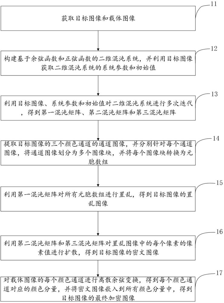 一种图像加密方法及设备