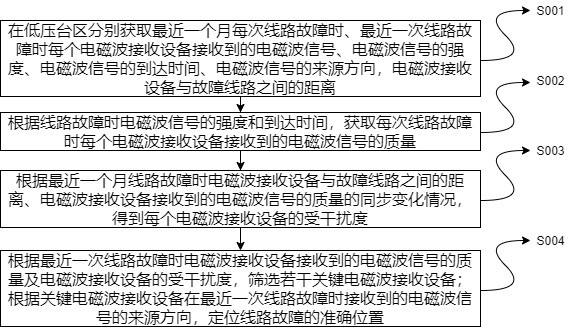 一种低压台区线路故障精准定位方法、装置及系统与流程