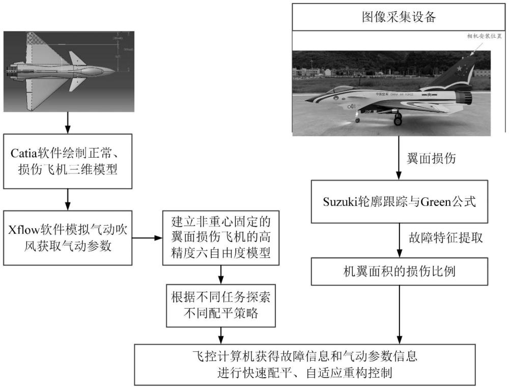 基于视觉的翼面损伤几何特征估计与自适应重构控制方法