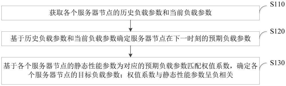 面向异构系统的动态权重负载均衡方法