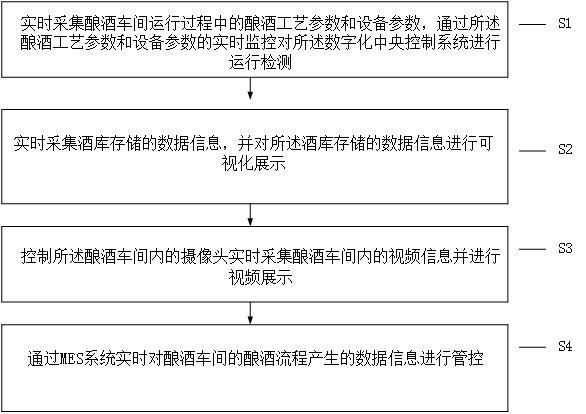 基于酿酒车间的数字化中央控制方法和系统与流程