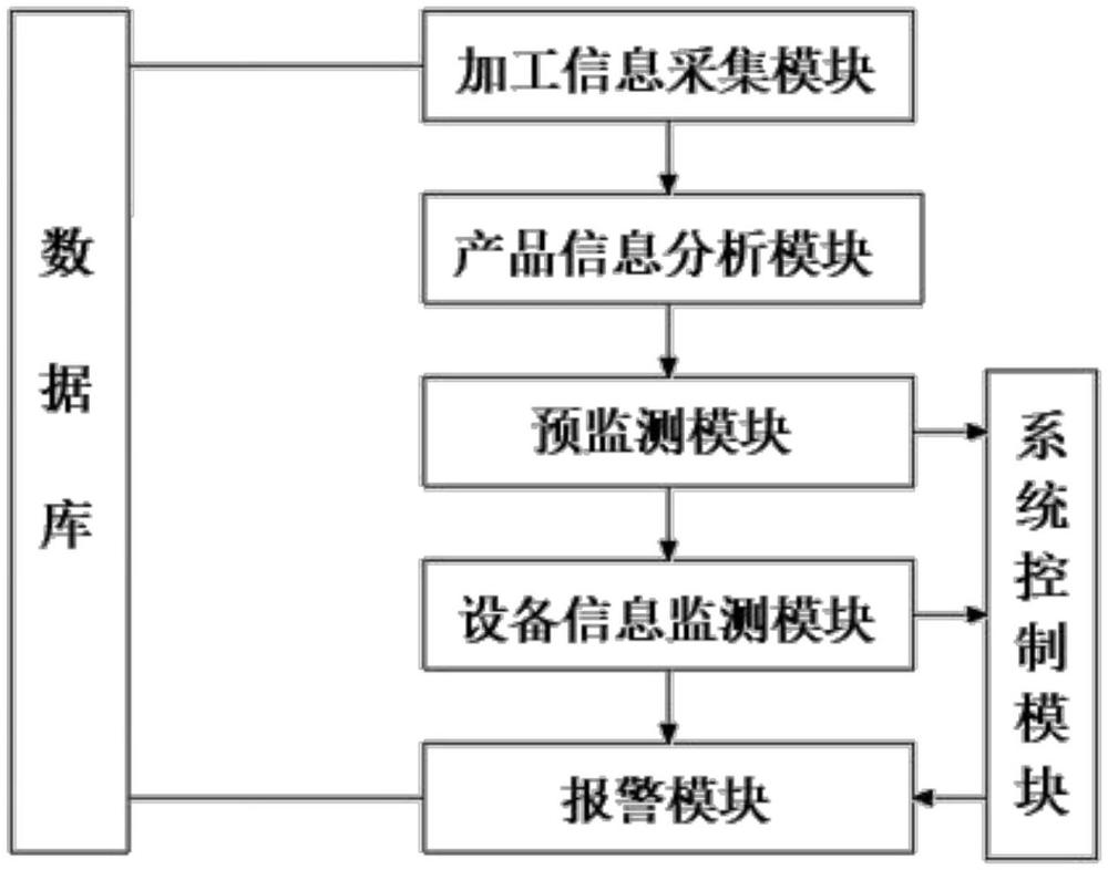 一种汽车零部件机加工设备运行监测系统的制作方法