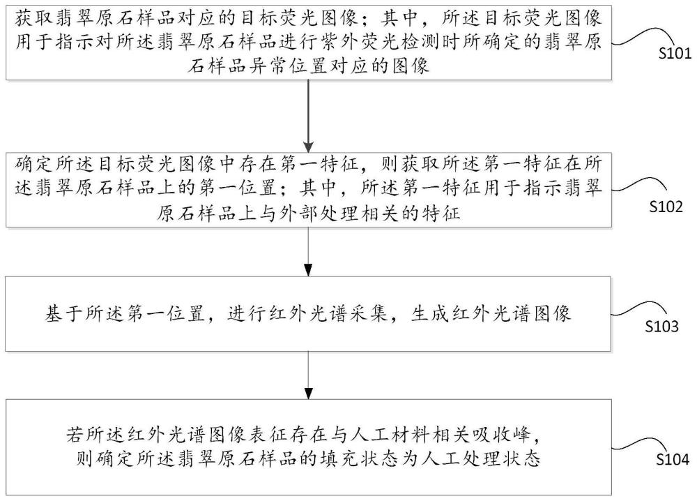 一种针对翡翠原石的检测方法、装置及计算机可读介质与流程