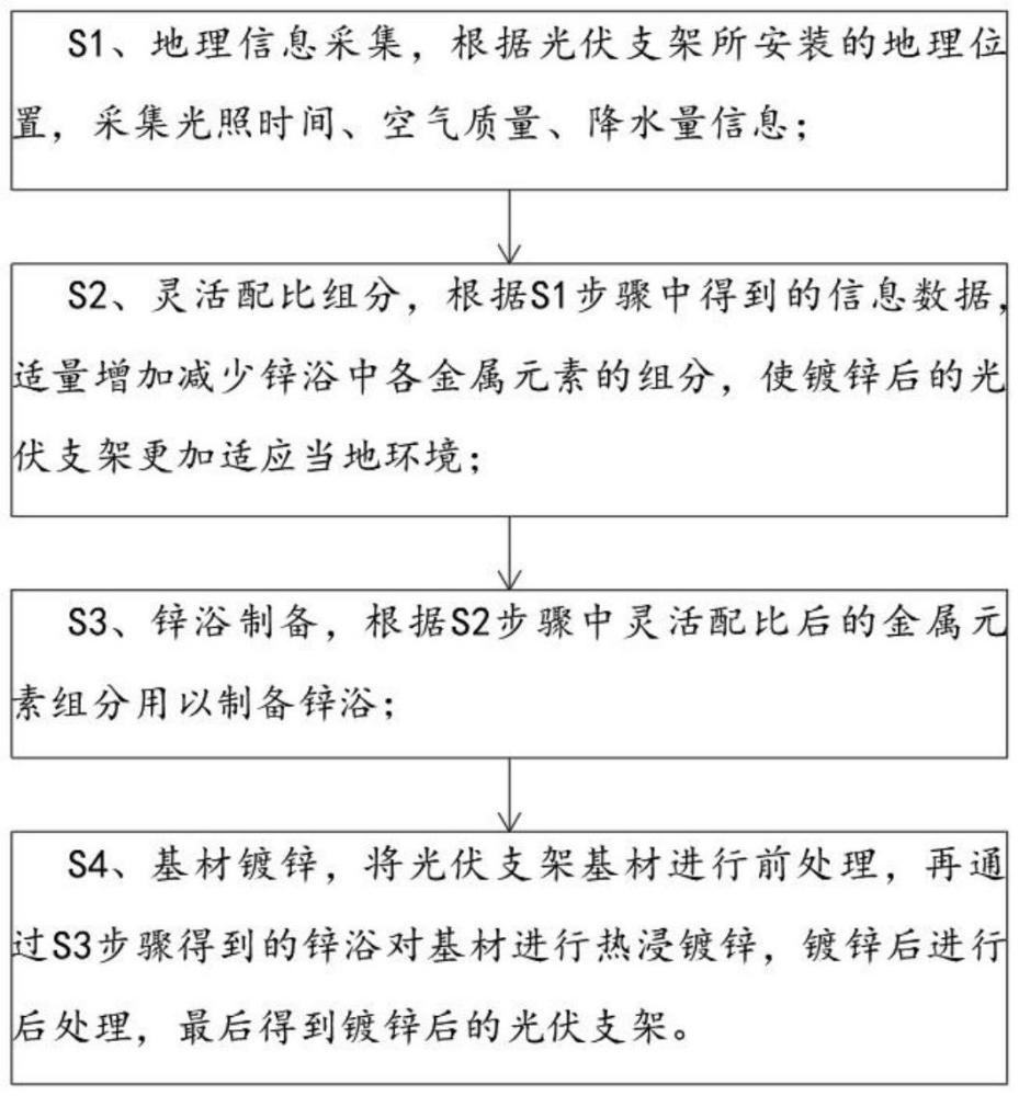 光伏支架的热浸镀锌的配比及配比方法与流程