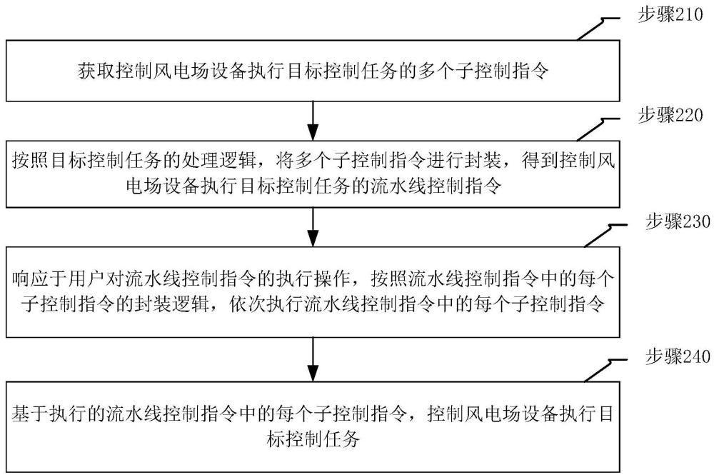 风电场设备的控制方法、装置、控制器、介质和产品与流程