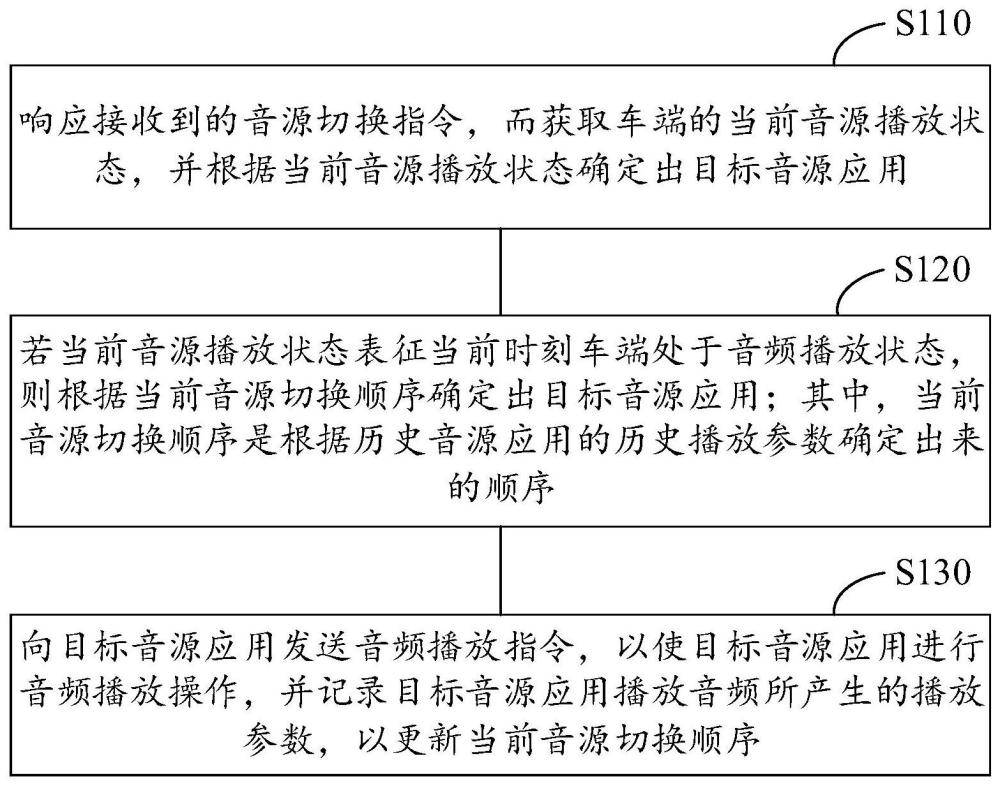 應(yīng)用于車輛中的音源切換方法、裝置、設(shè)備及存儲介質(zhì)與流程