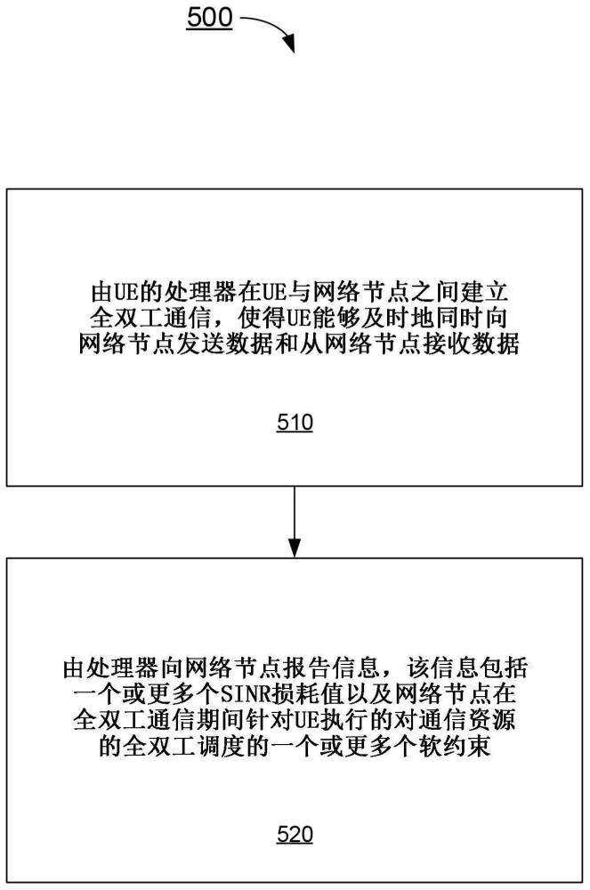 用于关于全双工软约束和SINR损耗的报告的方法与流程