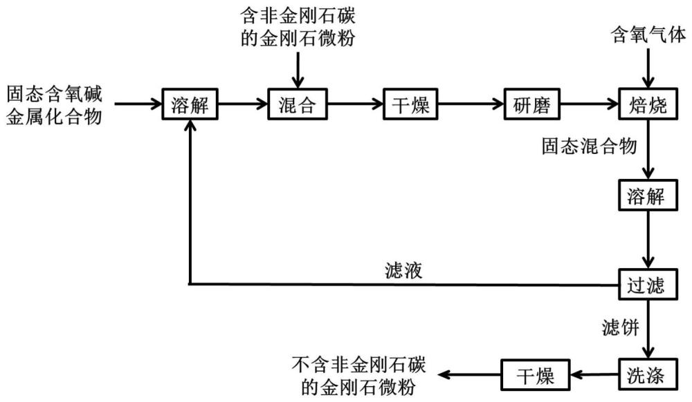 一种去除人造金刚石微粉中非金刚石碳杂质的方法