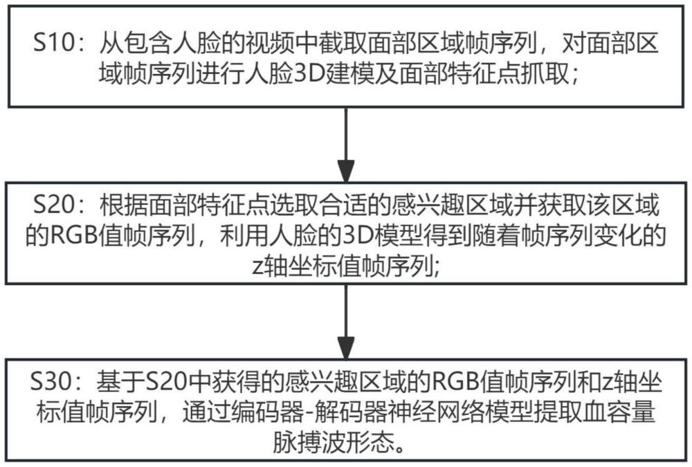 一種基于IPPG技術(shù)從人臉視頻中提取血容量脈搏波形態(tài)方法