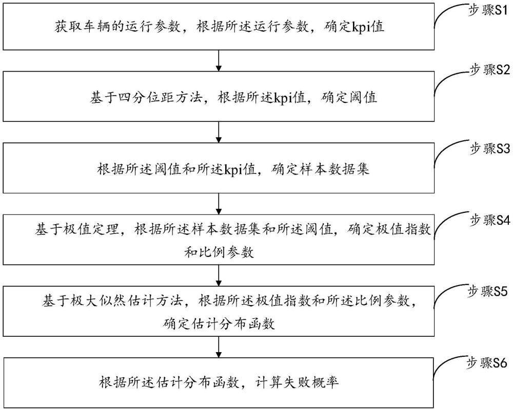 基于有限泛化的失败概率估计方法、装置及存储介质与流程