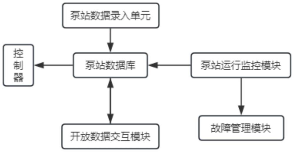 一种泵站标准化、精细化和智能化管理系统及其应用的制作方法