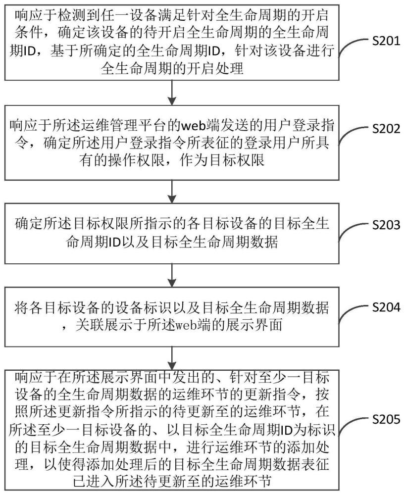 一种针对设备的全生命周期管理方法、装置及电子设备与流程