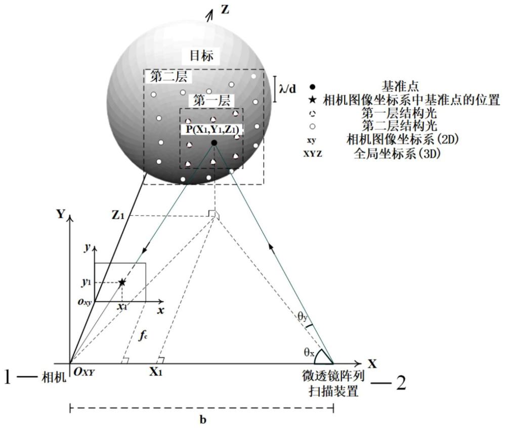 基于微透镜阵列扫描装置的三维光学成像方法