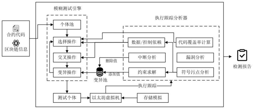 一种基于混合模糊测试的智能合约安全检测方法