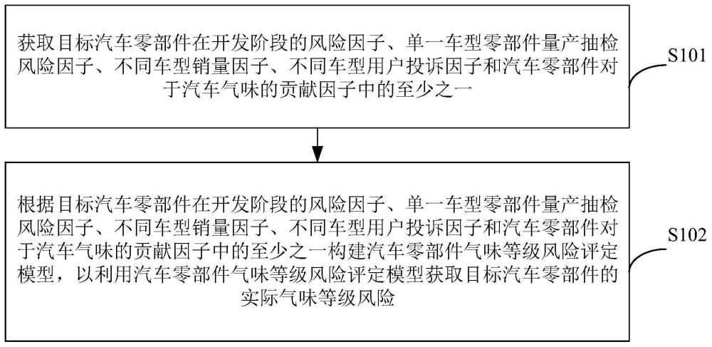 汽車零部件的氣味等級(jí)風(fēng)險(xiǎn)評(píng)定方法及裝置與流程