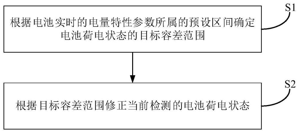 修正电池荷电状态的方法及系统、配电箱、电池包和设备与流程