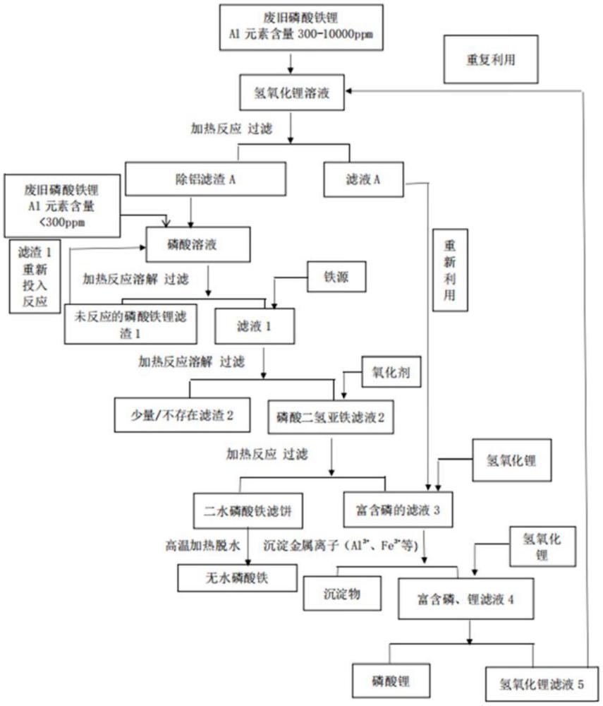 一种废旧磷酸盐正极材料再生利用合成磷酸铁的方法及其产品和应用与流程