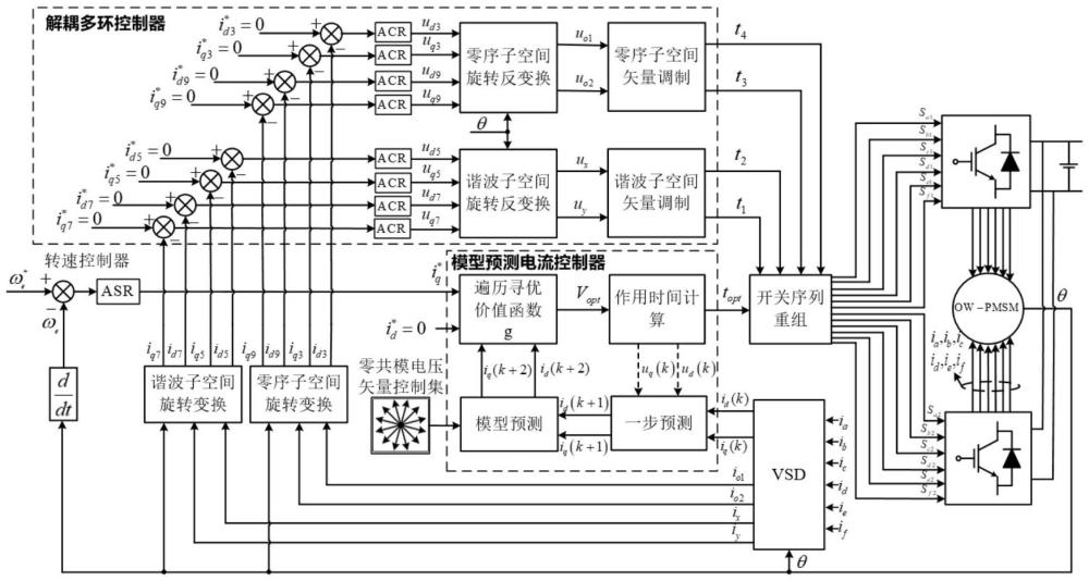 一種雙三相開繞組永磁同步電機控制系統(tǒng)及其諧波電流抑制方法