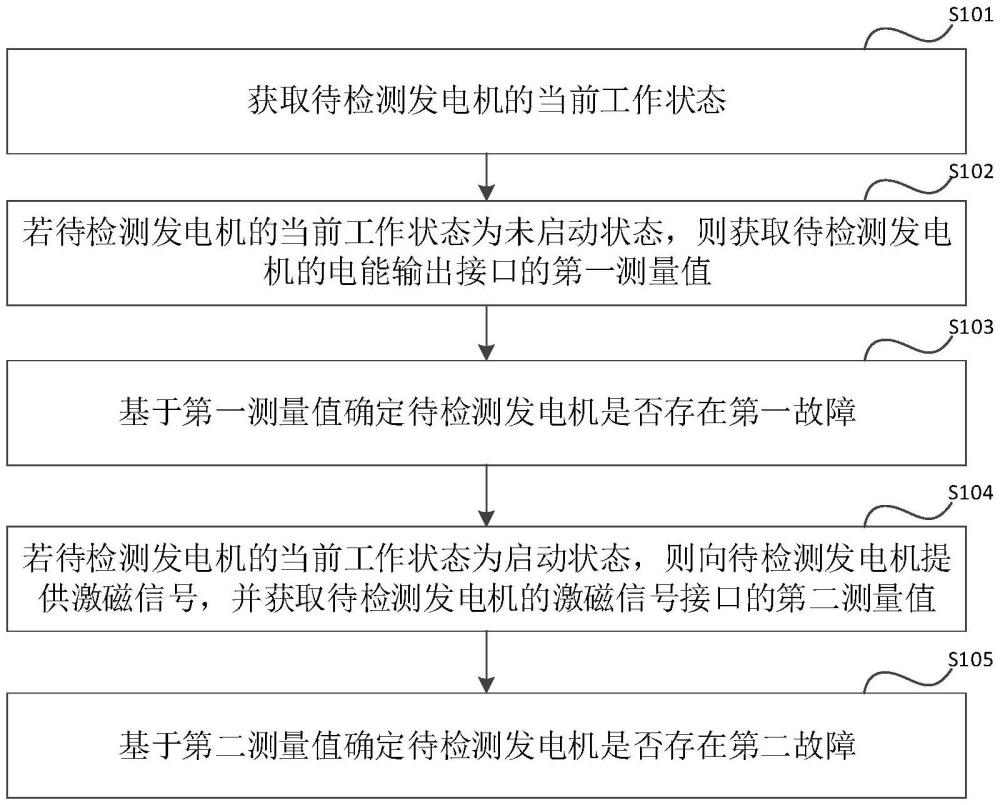 一种发电机的检测方法、装置和设备与流程