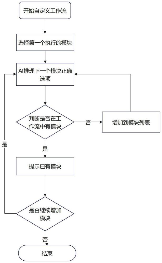 DOM生产工作流模块AI排序执行方法与流程