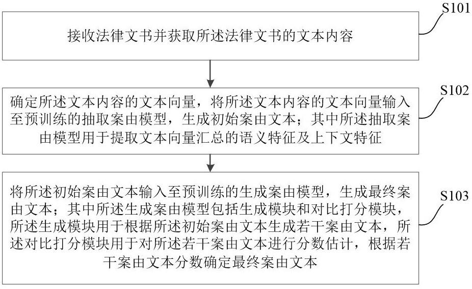 一种法律文书案由生成方法、装置、设备及存储介质与流程