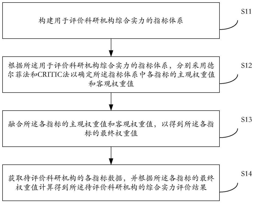 基于組合賦權(quán)法的科研機(jī)構(gòu)分析方法、系統(tǒng)、終端及存儲介質(zhì)與流程