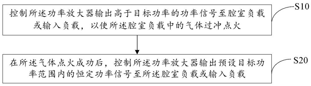 射頻電源點(diǎn)火控制方法及系統(tǒng)與流程