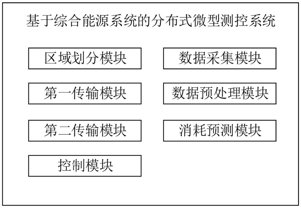 基于综合能源系统的分布式微型测控系统的制作方法