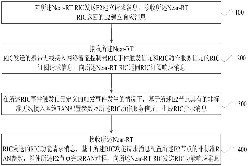 非標(biāo)配置功能實(shí)現(xiàn)方法、裝置、設(shè)備、介質(zhì)及程序產(chǎn)品與流程