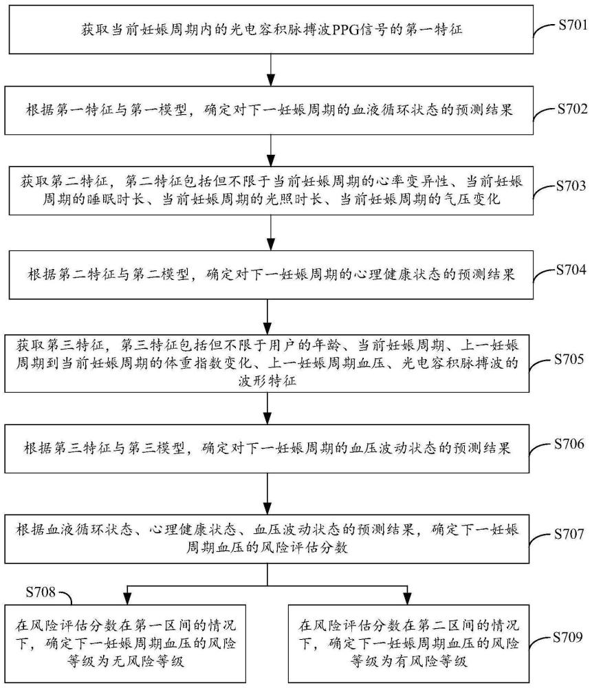 妊娠期血压风险评估方法、电子设备及可读存储介质与流程