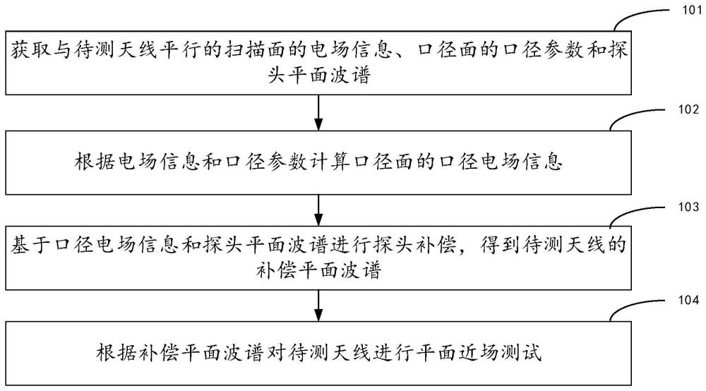 平面近场测试方法、装置、电子设备及可读存储介质与流程