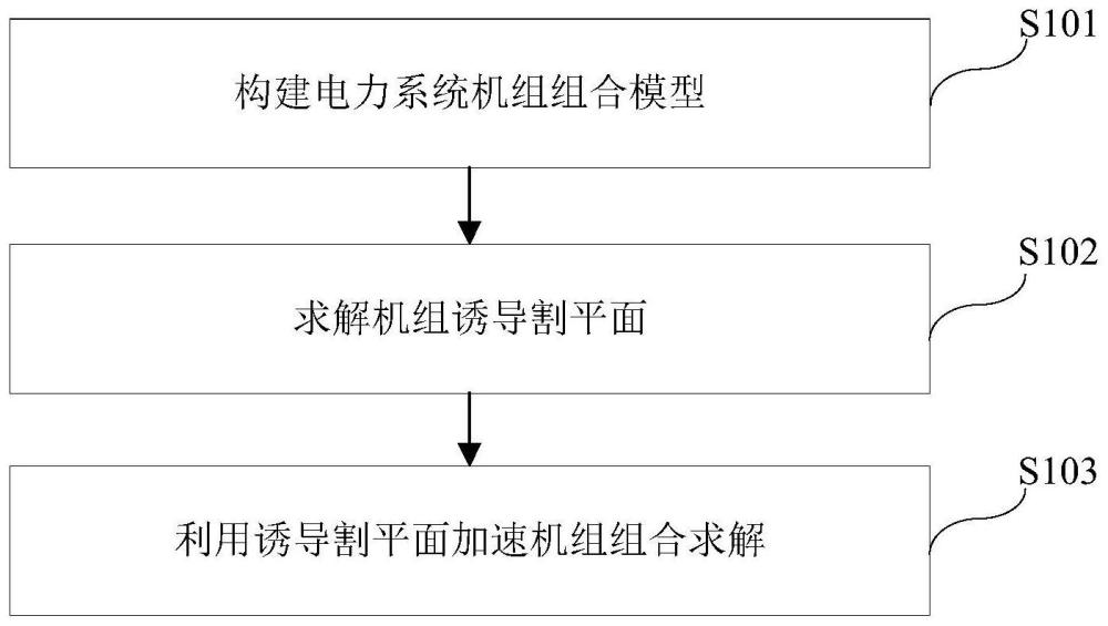 基于机组割平面诱导的电力系统机组组合加速求解方法