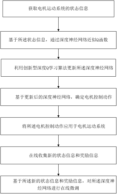 一种基于深度强化学习的电机自适应控制方法及系统