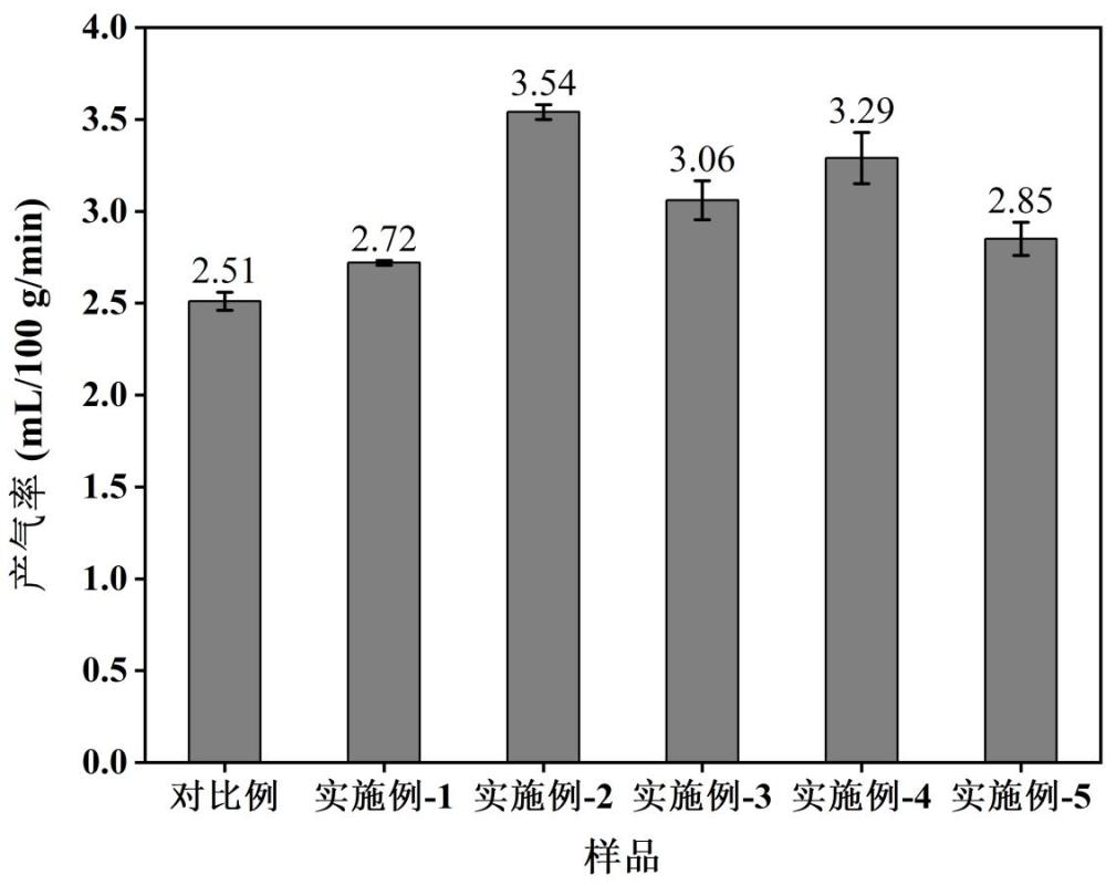 一种酶法糖基化修饰抗冻肽改善冷冻面团品质的方法