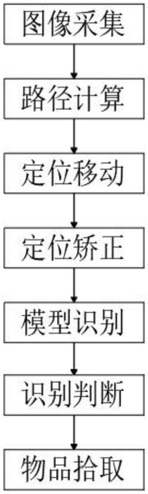 一种基于RT1064的搬运车自动识别和分类方法