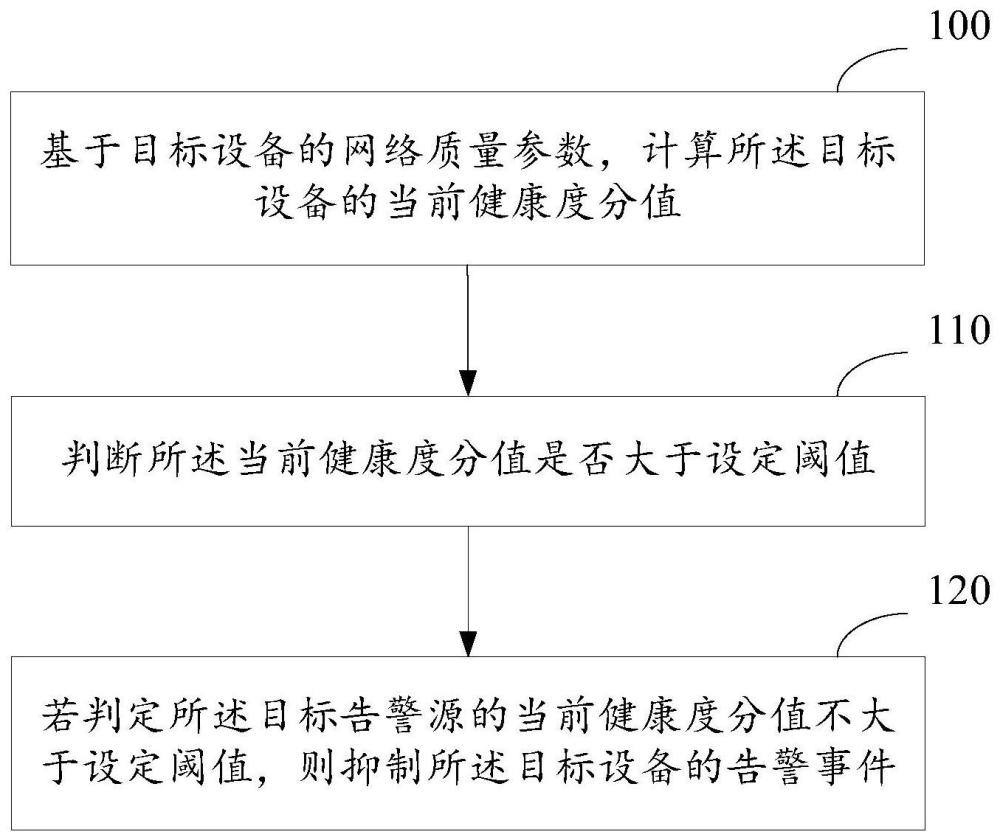 一种告警处理方法、装置及相关设备与流程