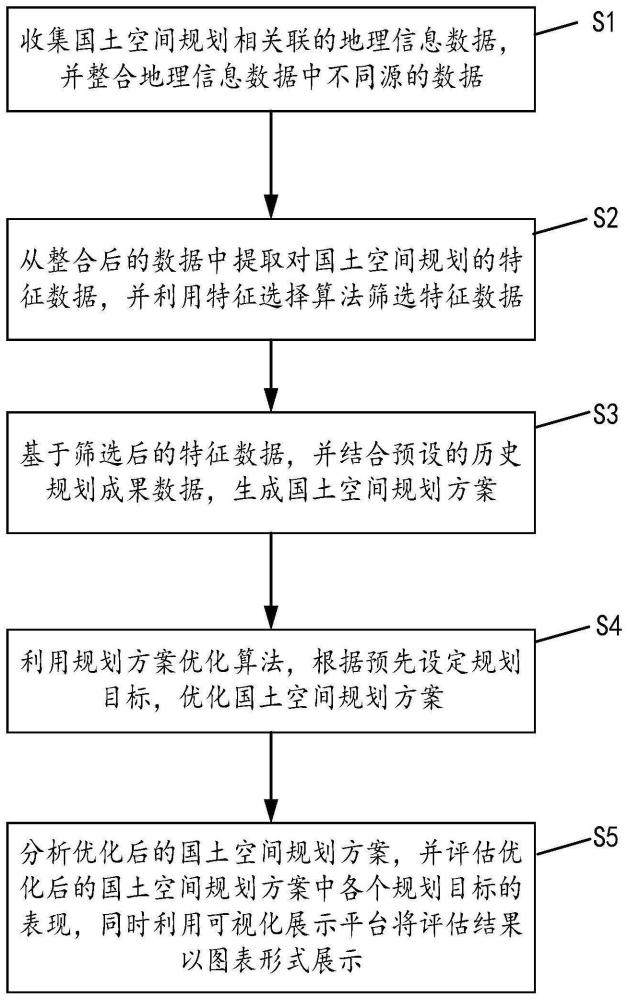 利用大數(shù)據(jù)進(jìn)行國土空間規(guī)劃成果優(yōu)化分析方法及系統(tǒng)與流程