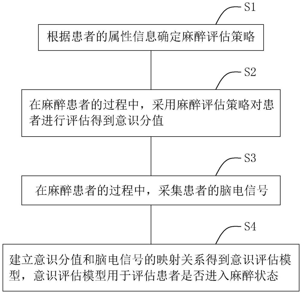 基于脑电数据分析的麻醉状态评估方法和系统