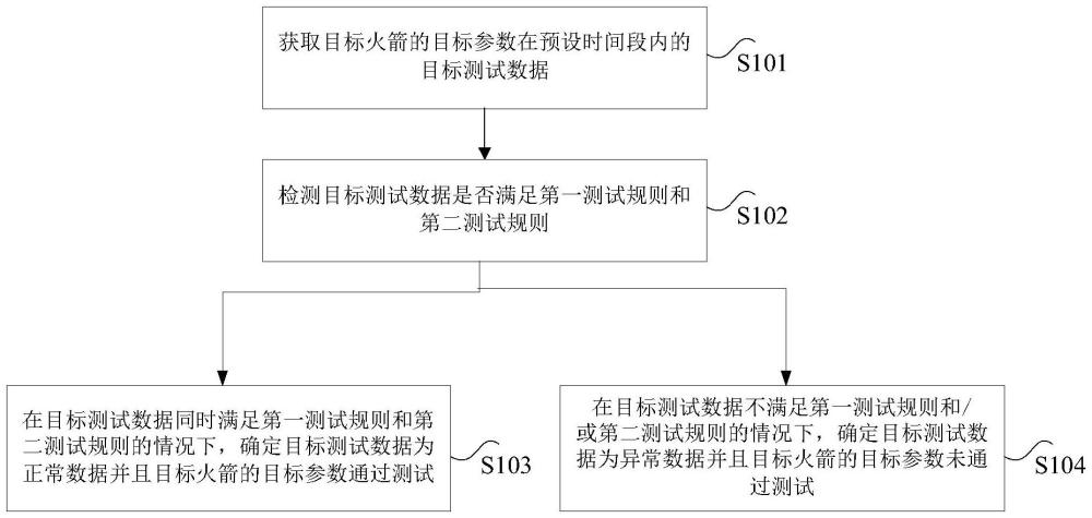 火箭测试方法、装置、电子设备及计算机可读存储介质与流程