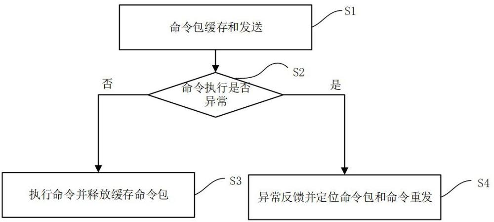 一種GPU命令異?；謴头椒ㄅc流程